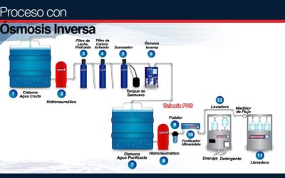 Las Mejores Tecnologías para la Purificación del Agua en 2023